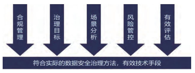企業(yè)數(shù)據(jù)安全治理工作